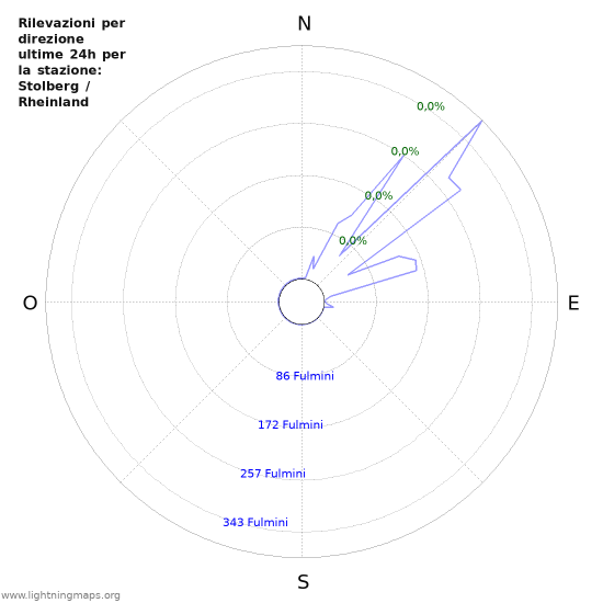 Grafico: Rilevazioni per direzione