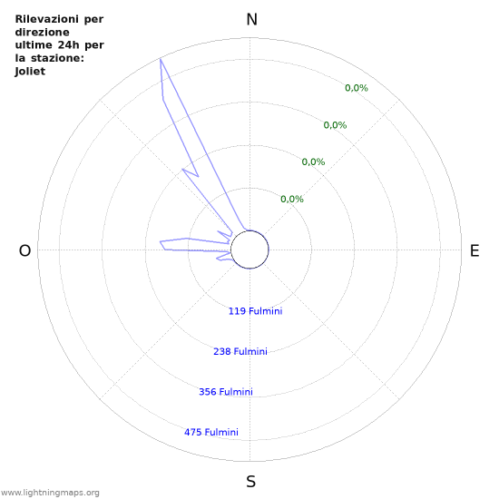 Grafico: Rilevazioni per direzione