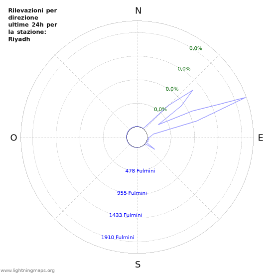 Grafico: Rilevazioni per direzione