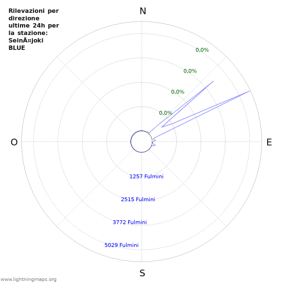 Grafico: Rilevazioni per direzione