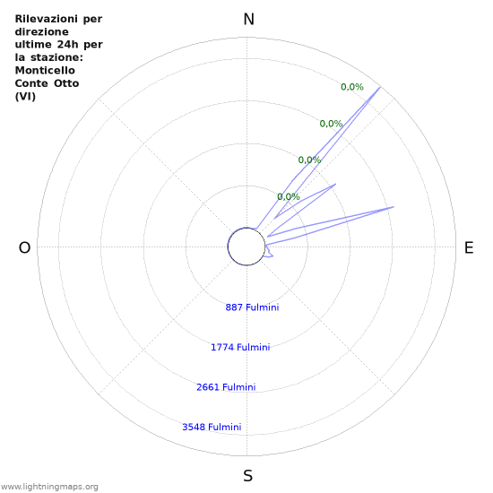 Grafico: Rilevazioni per direzione