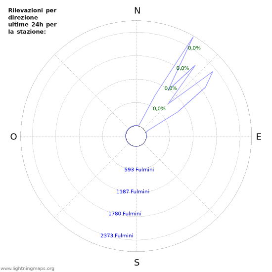 Grafico: Rilevazioni per direzione