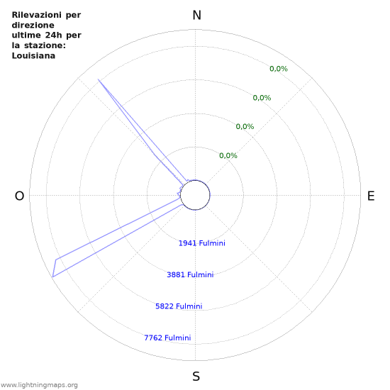 Grafico: Rilevazioni per direzione