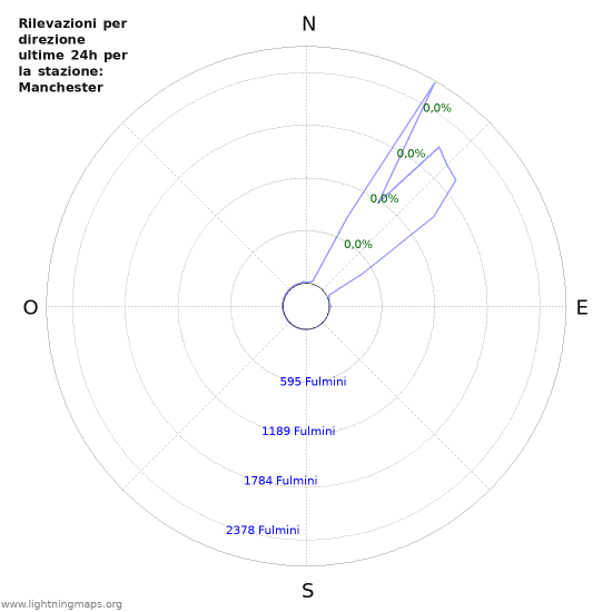 Grafico: Rilevazioni per direzione