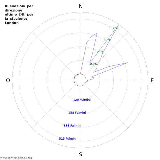 Grafico: Rilevazioni per direzione