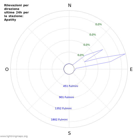 Grafico: Rilevazioni per direzione