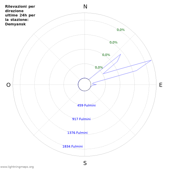 Grafico: Rilevazioni per direzione