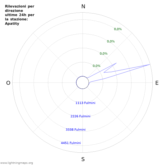 Grafico: Rilevazioni per direzione