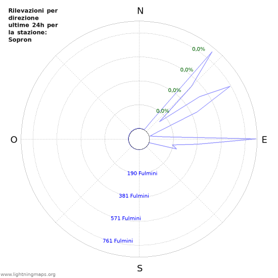 Grafico: Rilevazioni per direzione