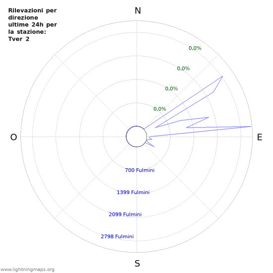 Grafico: Rilevazioni per direzione