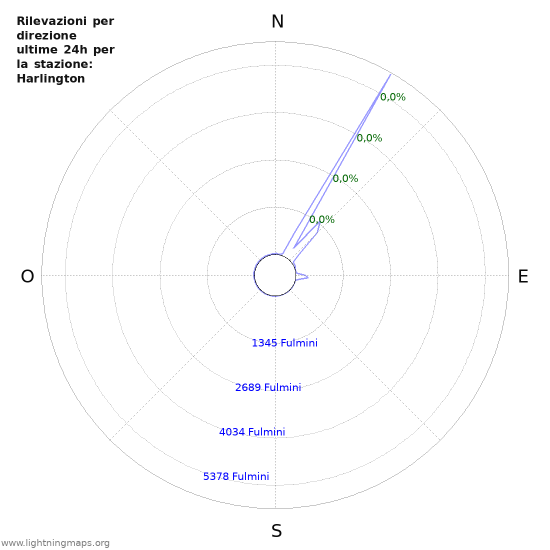 Grafico: Rilevazioni per direzione