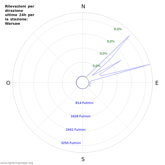 Grafico: Rilevazioni per direzione