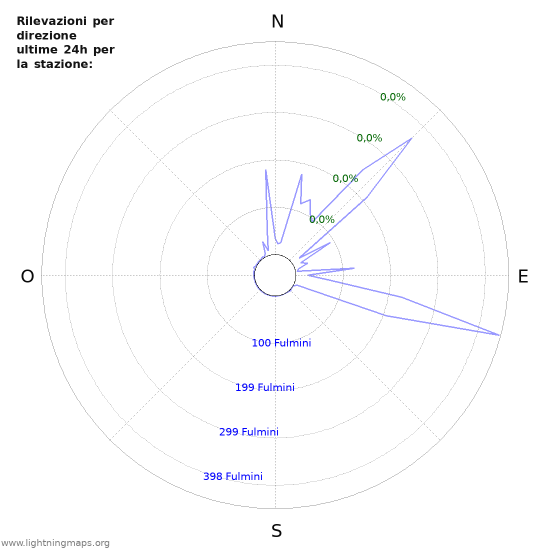 Grafico: Rilevazioni per direzione