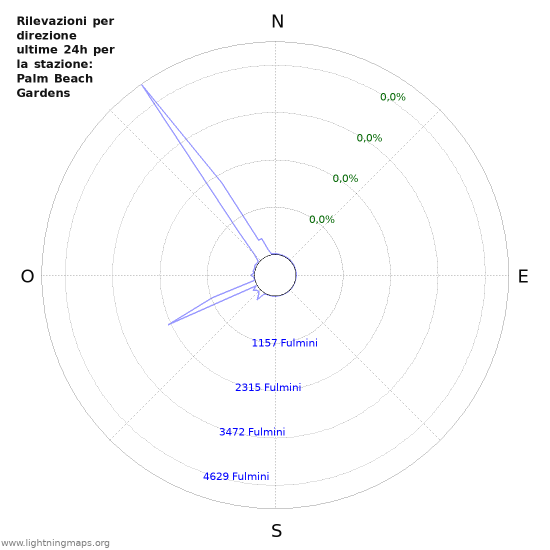 Grafico: Rilevazioni per direzione