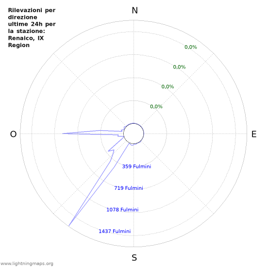 Grafico: Rilevazioni per direzione