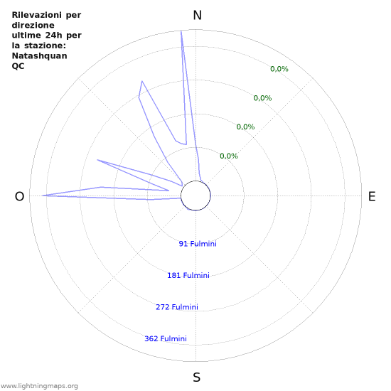 Grafico: Rilevazioni per direzione