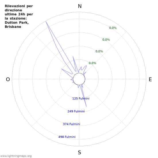 Grafico: Rilevazioni per direzione