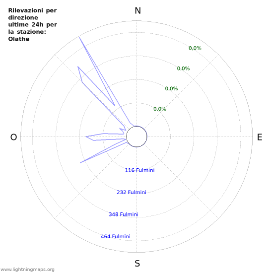 Grafico: Rilevazioni per direzione