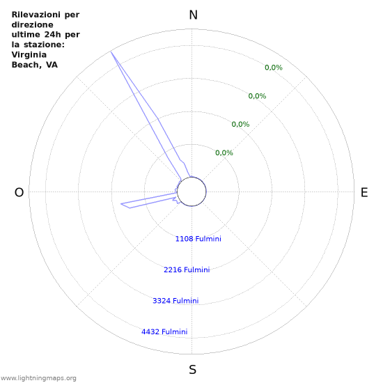 Grafico: Rilevazioni per direzione