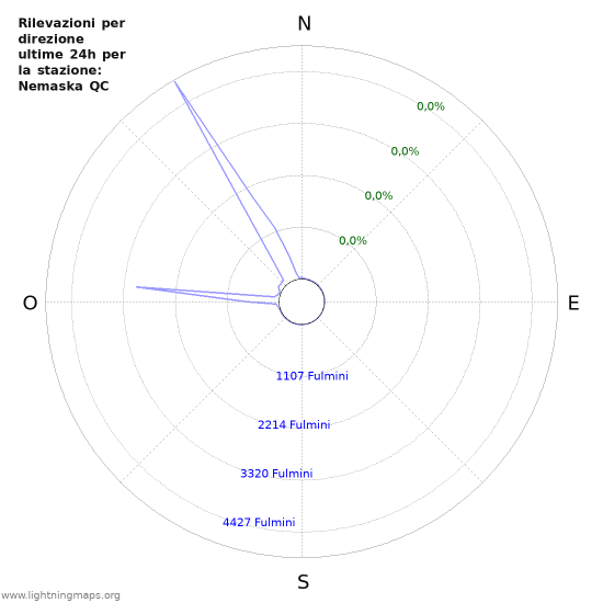 Grafico: Rilevazioni per direzione