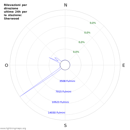 Grafico: Rilevazioni per direzione