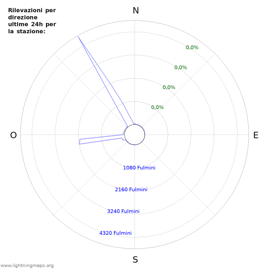 Grafico: Rilevazioni per direzione