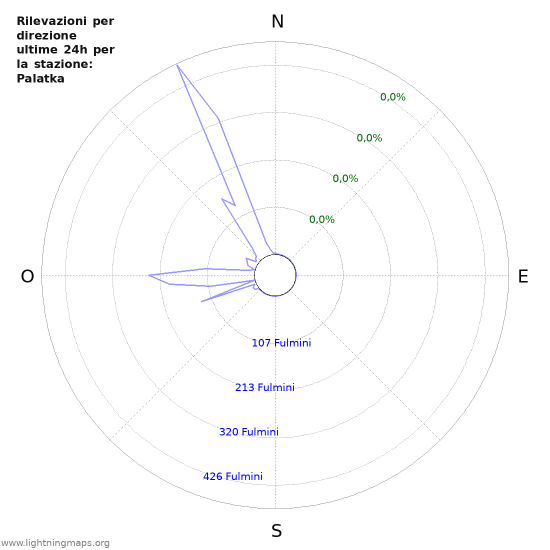 Grafico: Rilevazioni per direzione