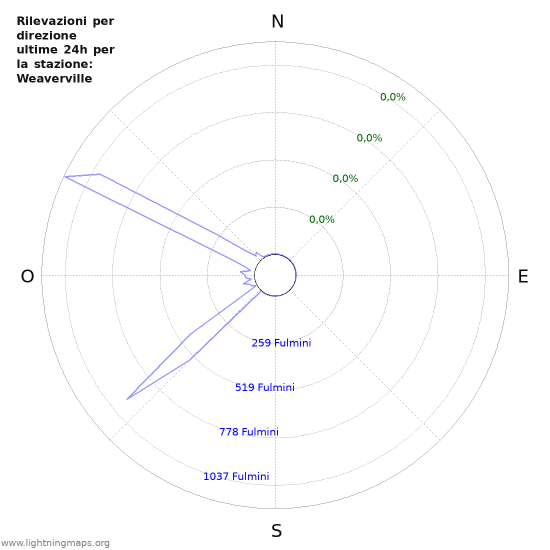 Grafico: Rilevazioni per direzione