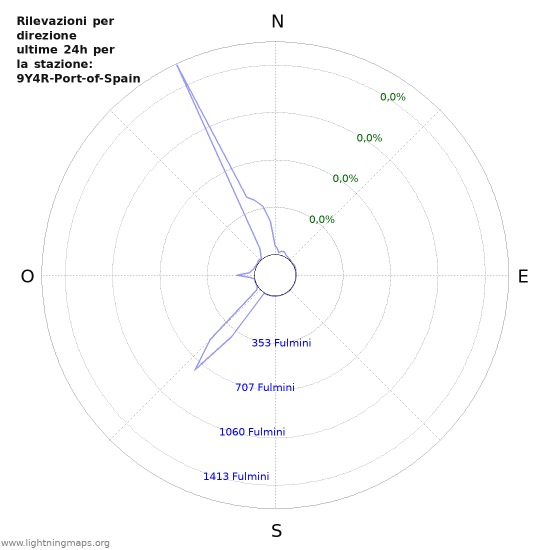 Grafico: Rilevazioni per direzione