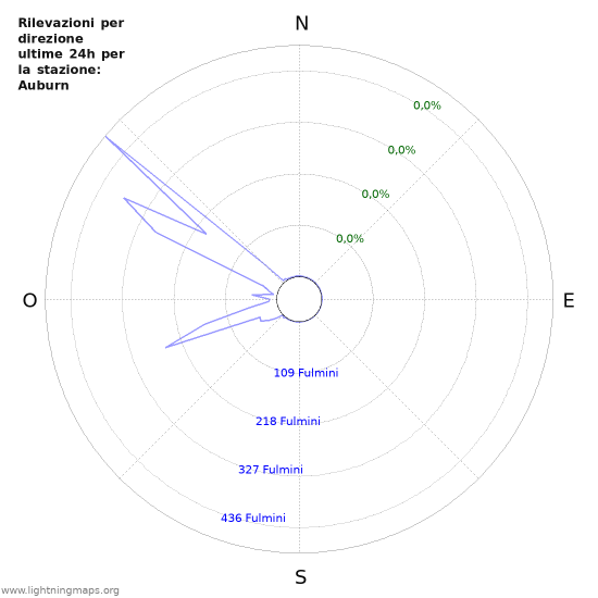 Grafico: Rilevazioni per direzione