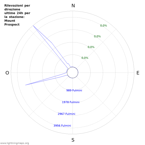 Grafico: Rilevazioni per direzione