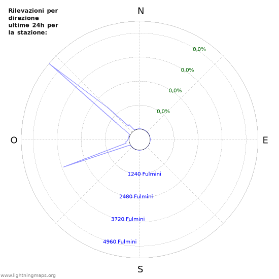 Grafico: Rilevazioni per direzione