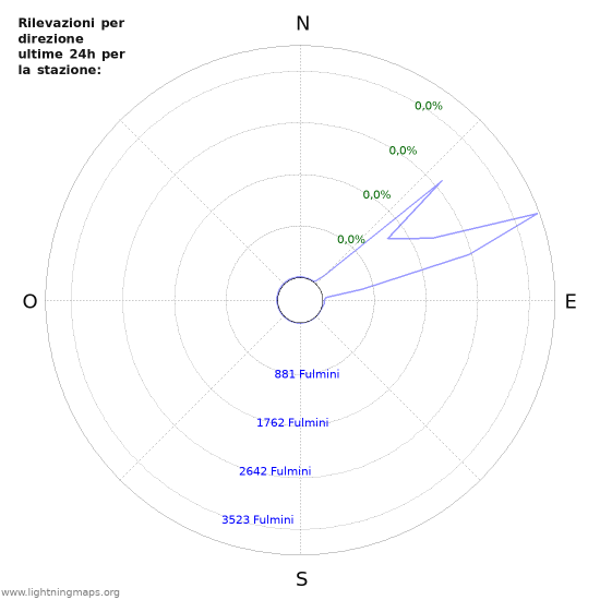 Grafico: Rilevazioni per direzione