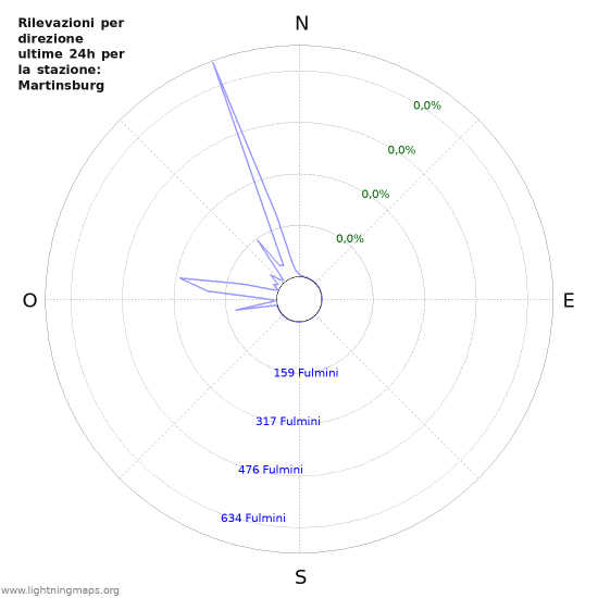 Grafico: Rilevazioni per direzione