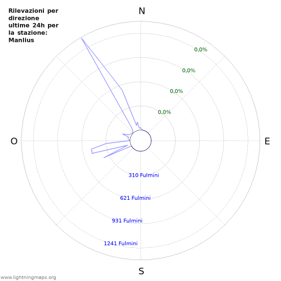 Grafico: Rilevazioni per direzione