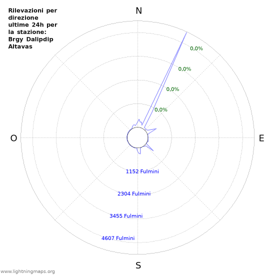 Grafico: Rilevazioni per direzione