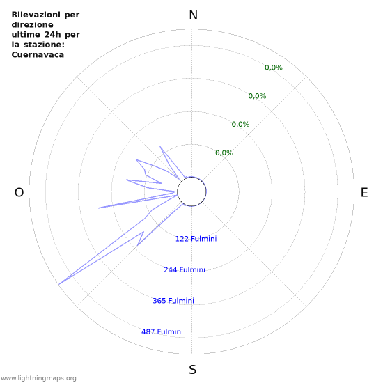 Grafico: Rilevazioni per direzione