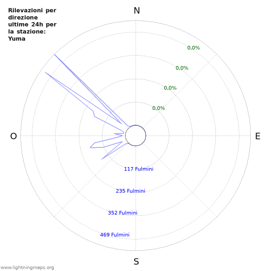 Grafico: Rilevazioni per direzione