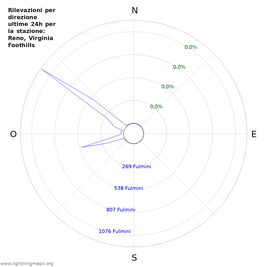 Grafico: Rilevazioni per direzione