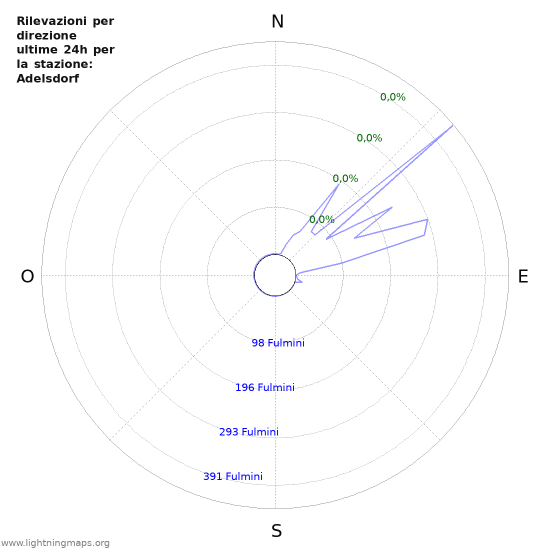 Grafico: Rilevazioni per direzione