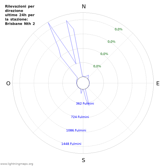 Grafico: Rilevazioni per direzione