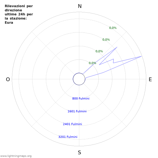 Grafico: Rilevazioni per direzione