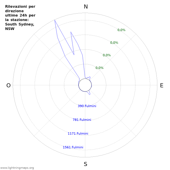 Grafico: Rilevazioni per direzione