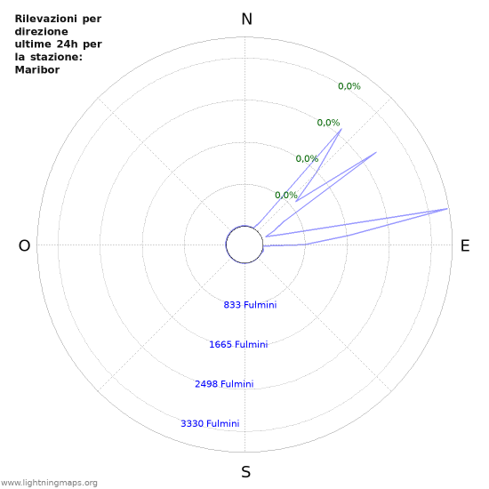 Grafico: Rilevazioni per direzione