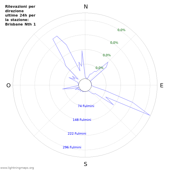 Grafico: Rilevazioni per direzione