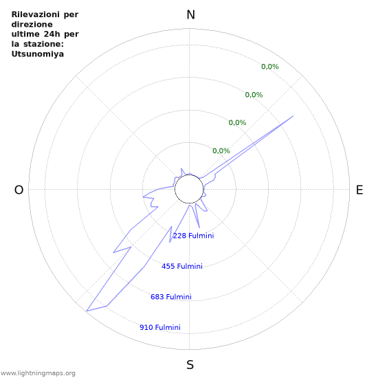 Grafico: Rilevazioni per direzione