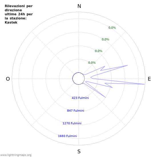 Grafico: Rilevazioni per direzione