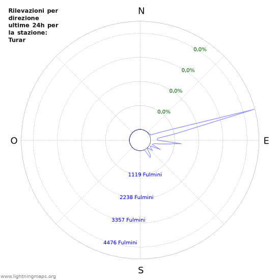 Grafico: Rilevazioni per direzione