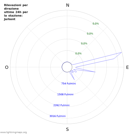 Grafico: Rilevazioni per direzione