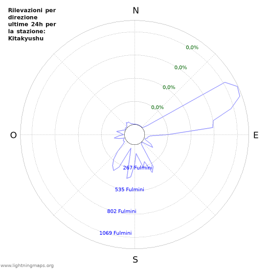 Grafico: Rilevazioni per direzione